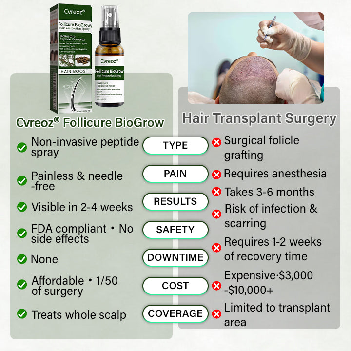🅱︎Cvreoz® Follicure BioGrow Hair Restoration Spray ( Reawaken Your Roots. Regrow Naturally. ✨ Clinically Proven Hair Regrowth Within 4 Weeks ✨)